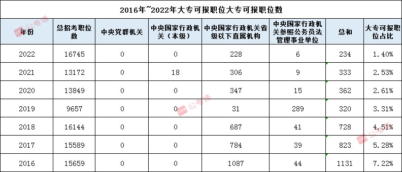 大专考公务员报考条件详解