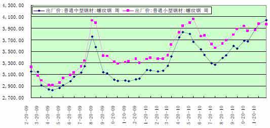 楚雄地区钢材价格走势图分析