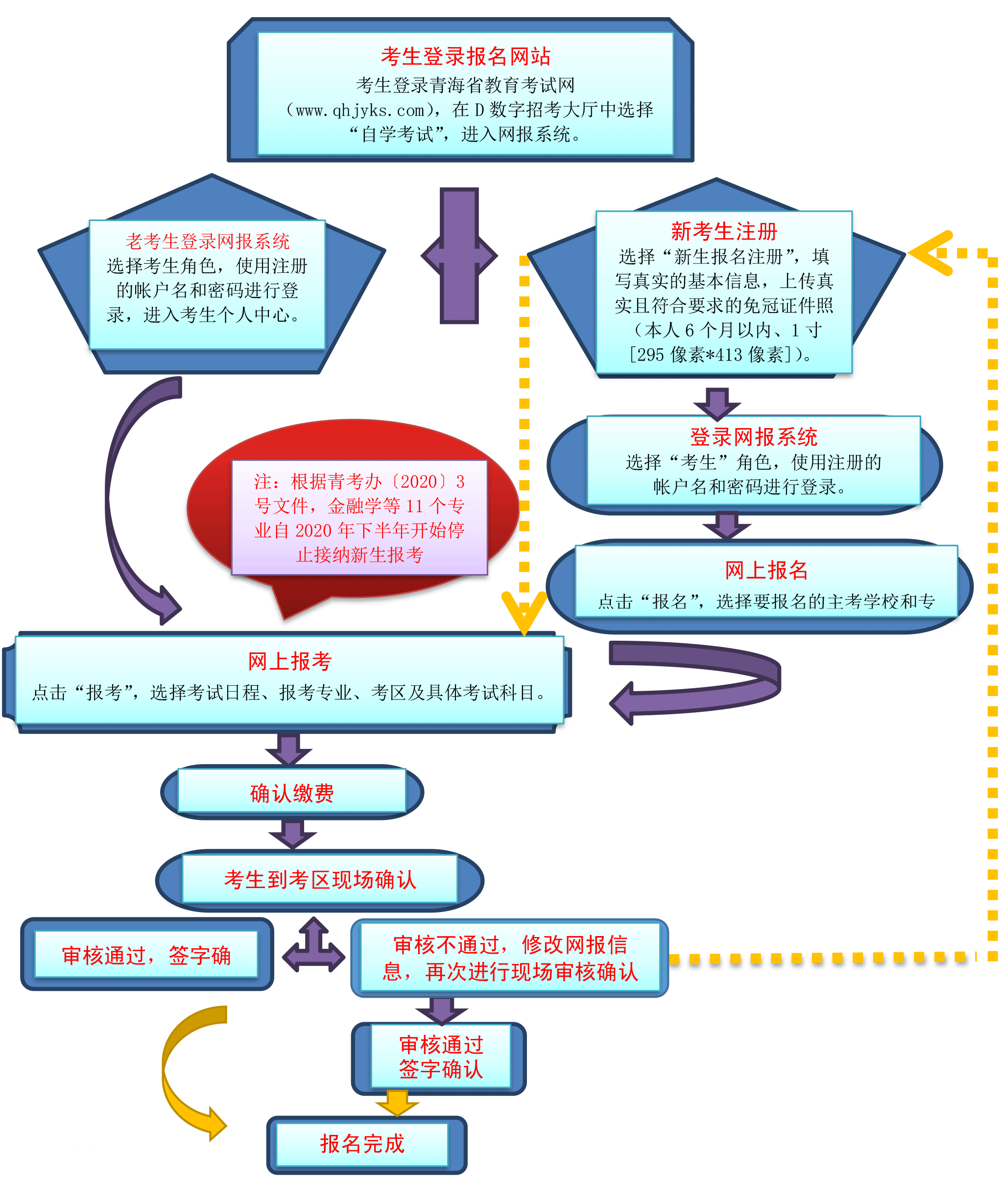 大学自考网流程详解