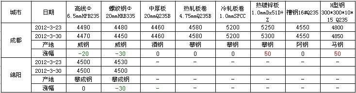 达州钢材价格今日报价表及市场动态分析