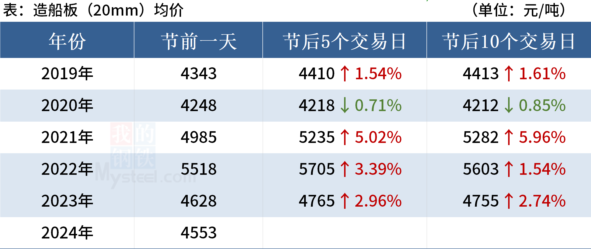 春节期间钢材价格走势图分析