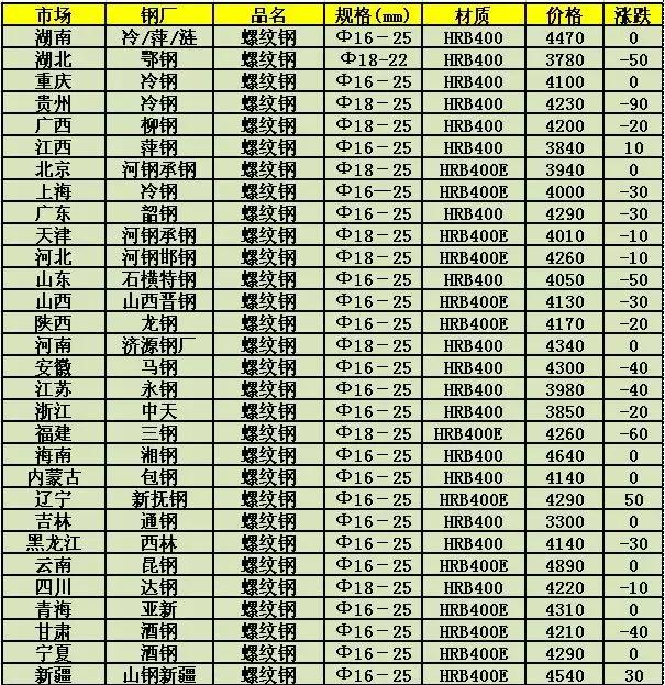 川渝钢材价格走势最新行情分析