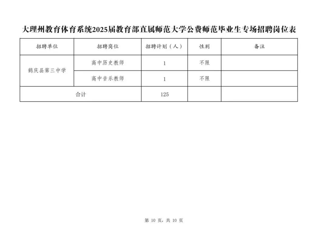 大理人才市场招聘汇总报告