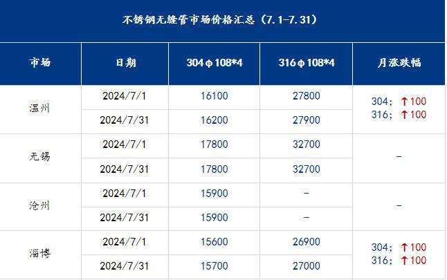 大庆不锈钢管材价格表及其市场分析