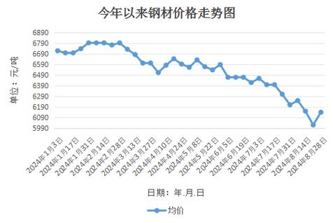 达州方钢钢材价格走势图分析