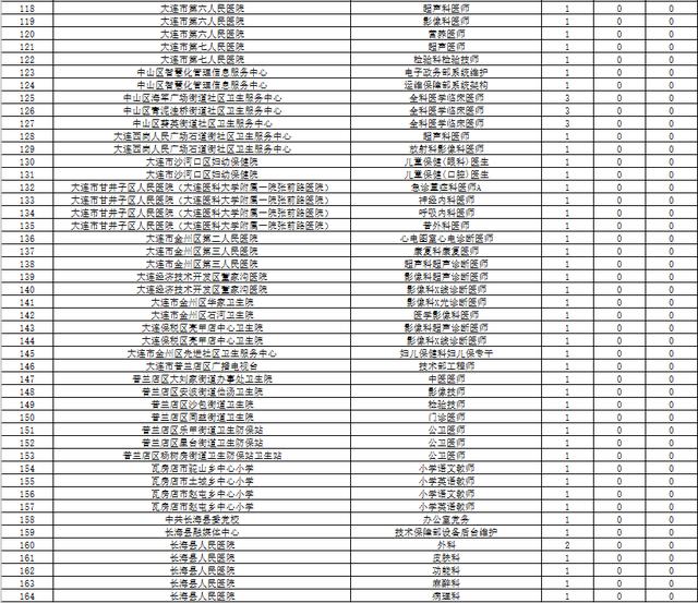 大连政府人才招聘信息概览