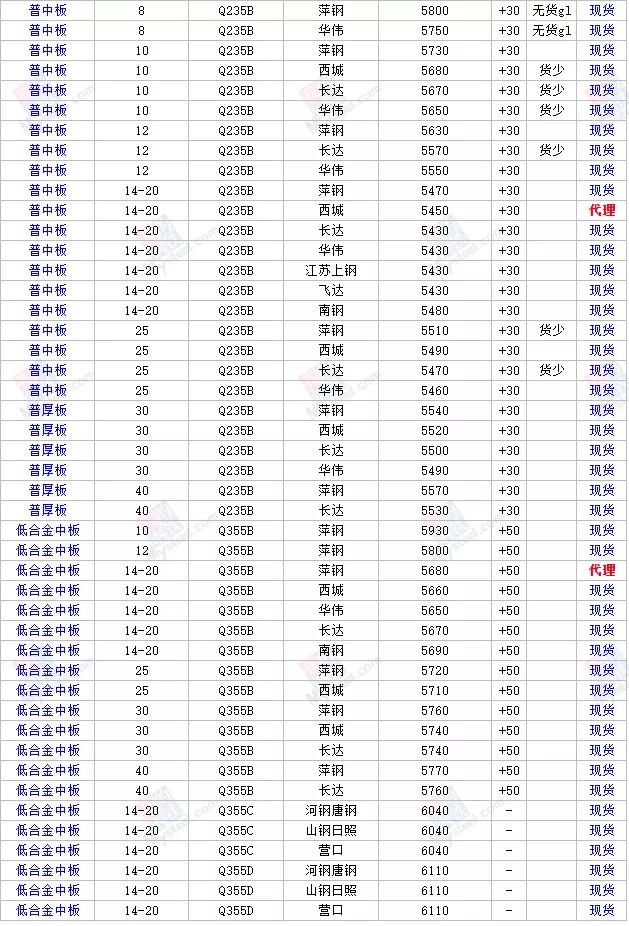 纯钢材价格行情最新走势分析