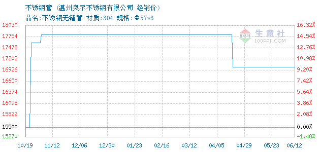 慈溪不锈钢管今日价格动态及市场分析