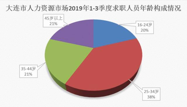 大连本科人才市场招聘现状与发展趋势分析