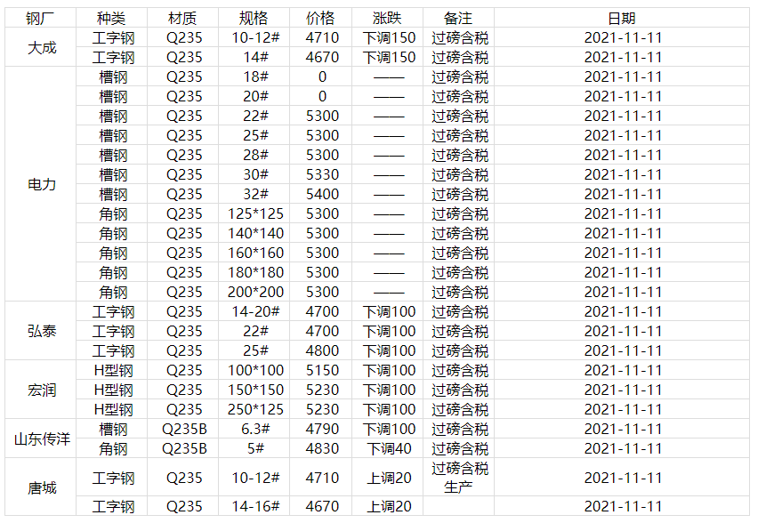 船钢材价格行情最新报价分析