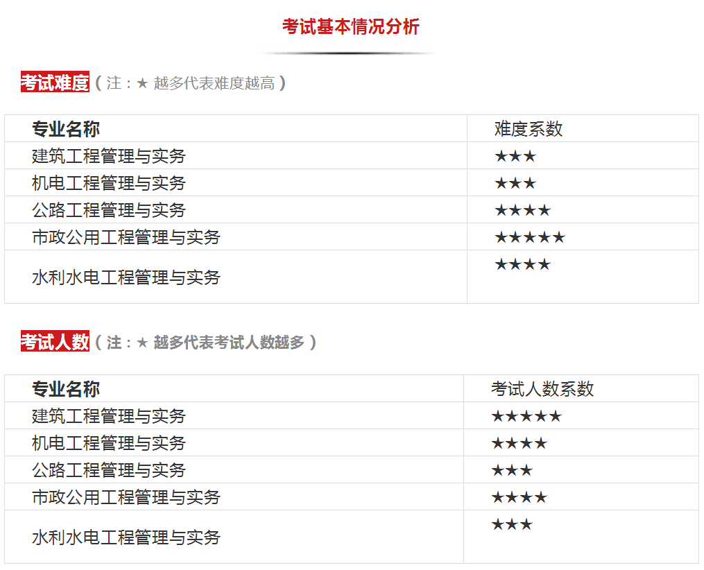 大专升本科的考试难度分析