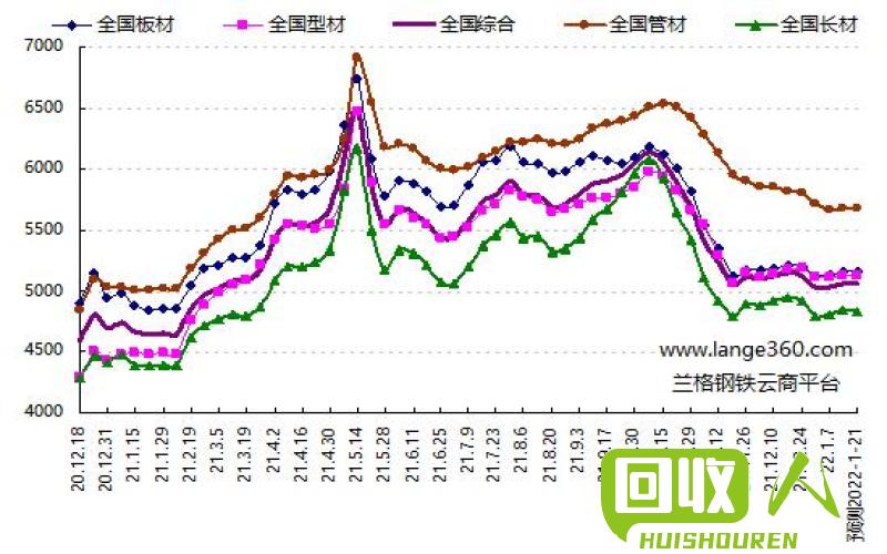 大经钢服钢材价格走势图分析与展望