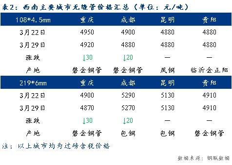 达州不锈钢管材价格表及其市场分析