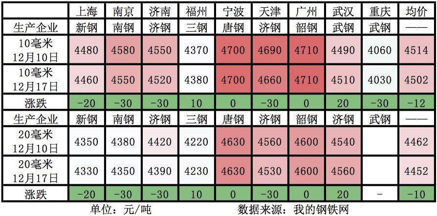 船板钢材价格今日报价表——市场走势分析