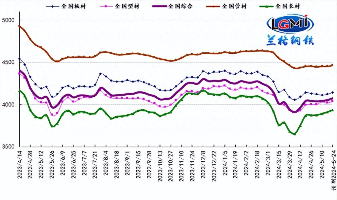 达州槽钢钢材价格走势图分析