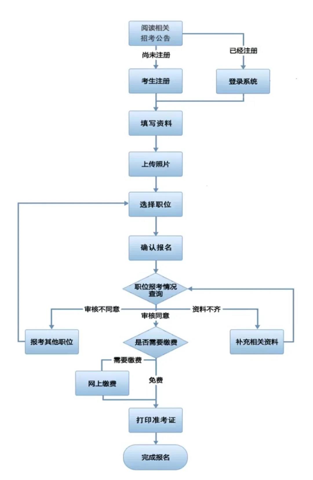 大理公务员官网报名入口详解