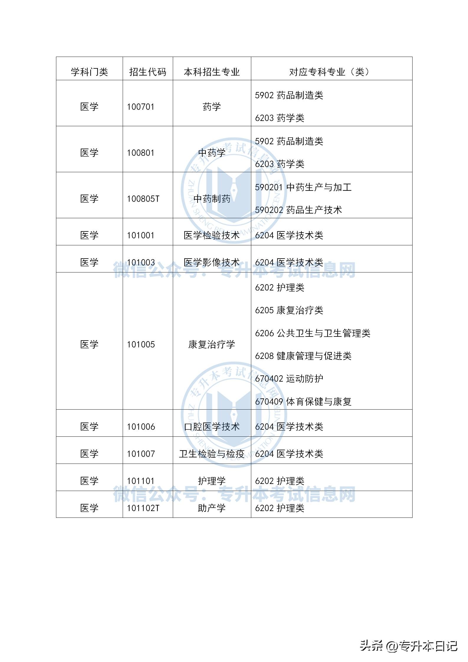 大专升本考试科目的全面解析