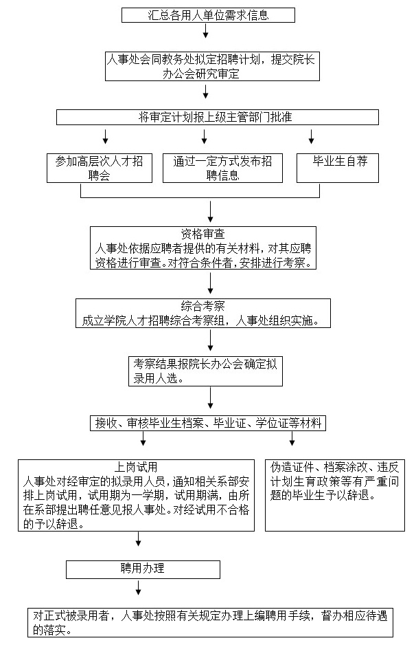 大型人才市场招聘流程详解