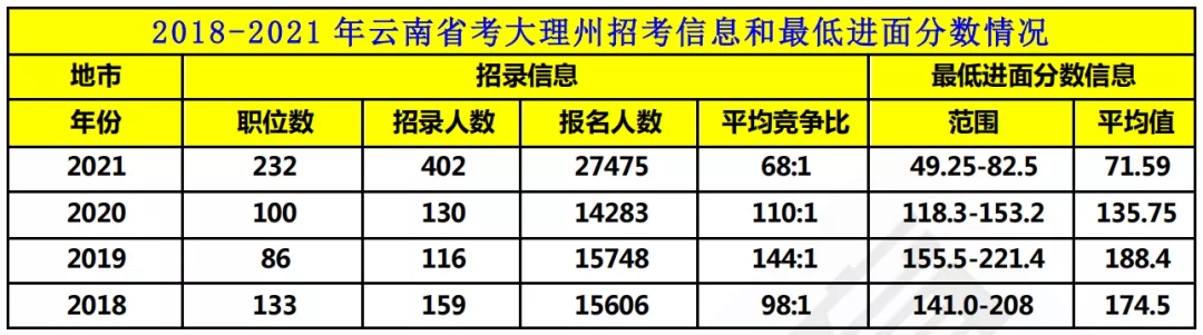 大理公务员报考条件要求详解