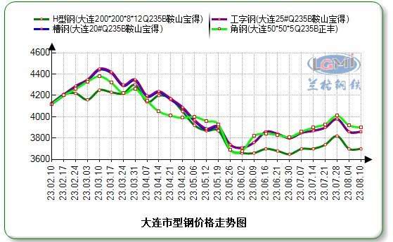 大连钢材价格今日行情分析