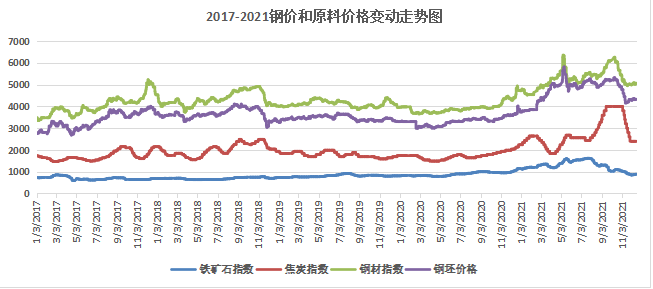 大田县钢材价格走势图及其影响因素分析