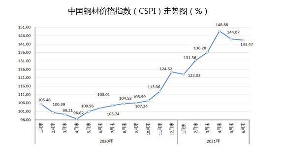 船舶钢材价格走势图最新分析与展望