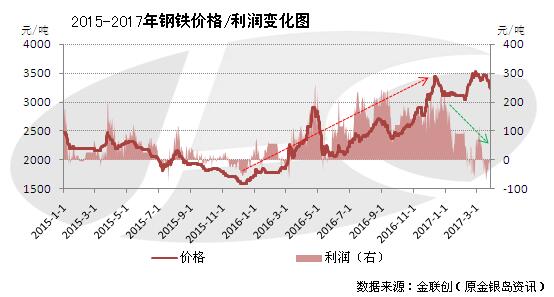 船舶甲板钢材价格走势图及其影响因素分析