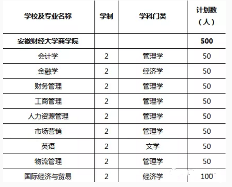 大连财经专升本分数线解析