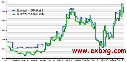 船舶不锈钢管价格走势分析