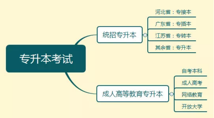 大学里如何顺利实现专升本